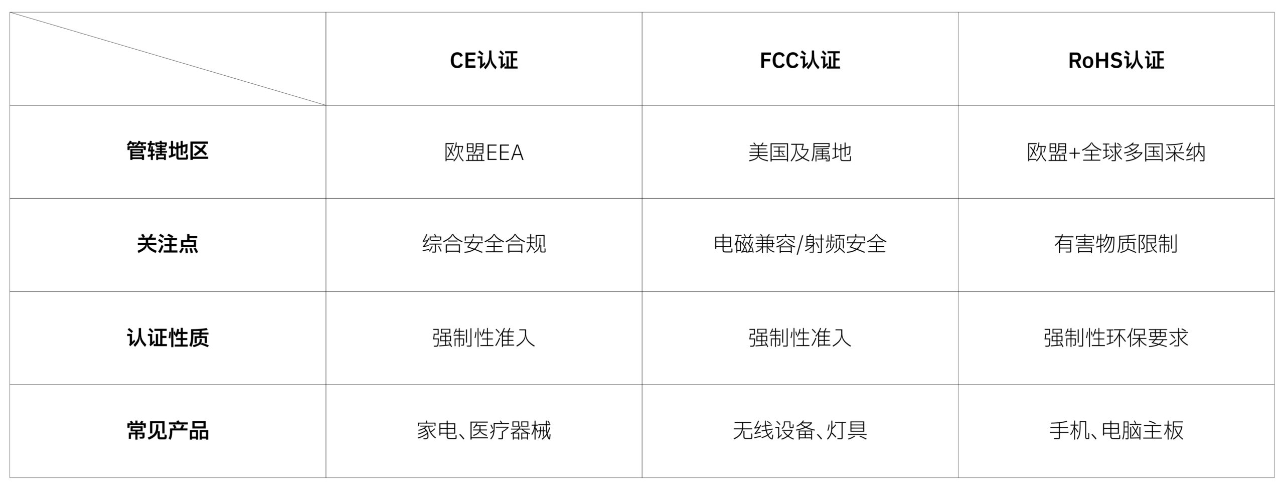带你看懂各种认证标志：CE、FCC、Rohs都代表什么？